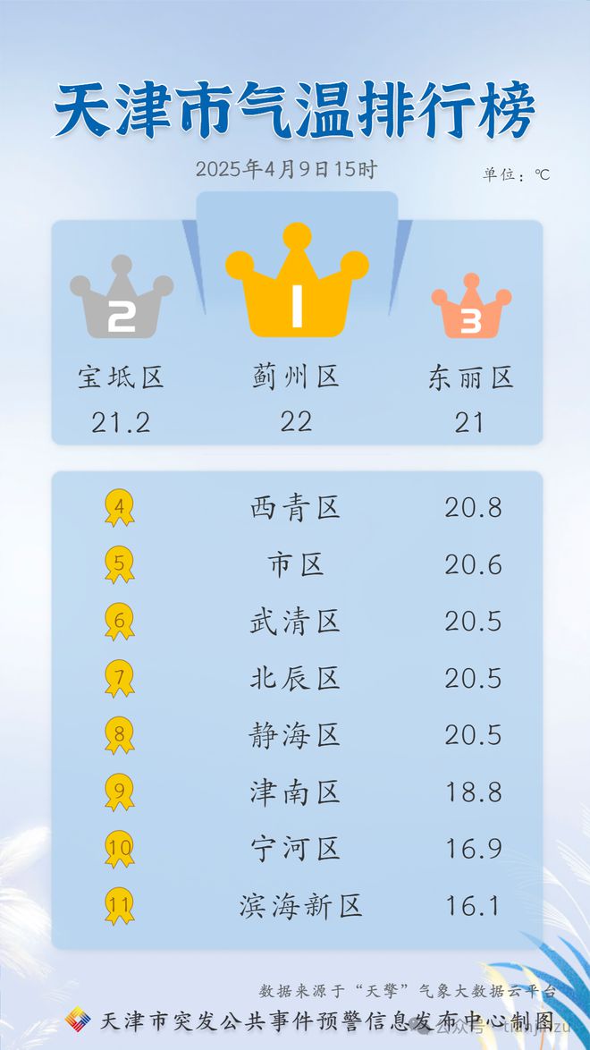 天津預(yù)警！11級(jí)大風(fēng)！有極端性！預(yù)計(jì)時(shí)間！天津大學(xué)官宣！預(yù)約開放！在…(圖2)