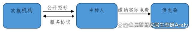 案例分享：遼寧省某市智慧路燈升級改造能源托管服務項目(圖6)