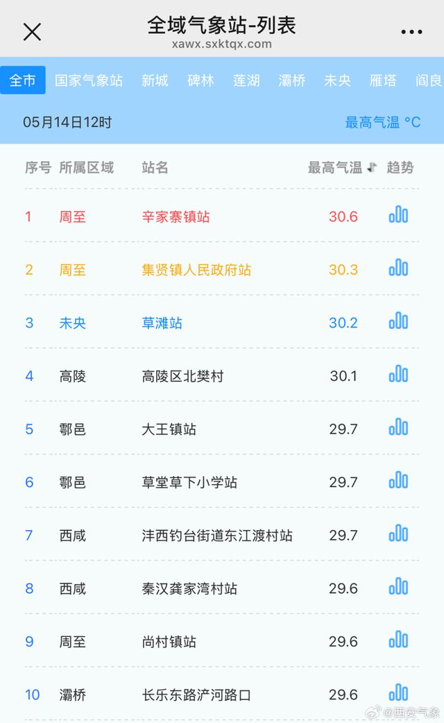 高溫暴擊！西安下周一氣溫或超40°C！網友：這才5月中旬啊(圖1)