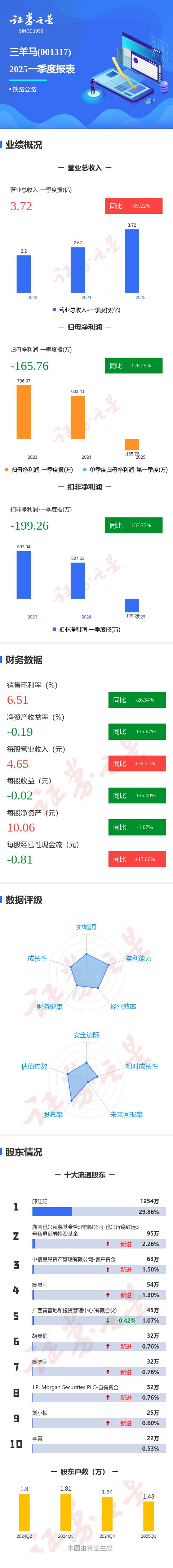 圖解三羊馬一季報：第一季度單季凈利潤同比減12625%(圖1)