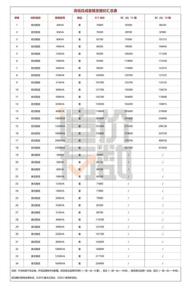 箱式變電站知識(shí)合集！附2022年最新報(bào)價(jià)！(圖1)