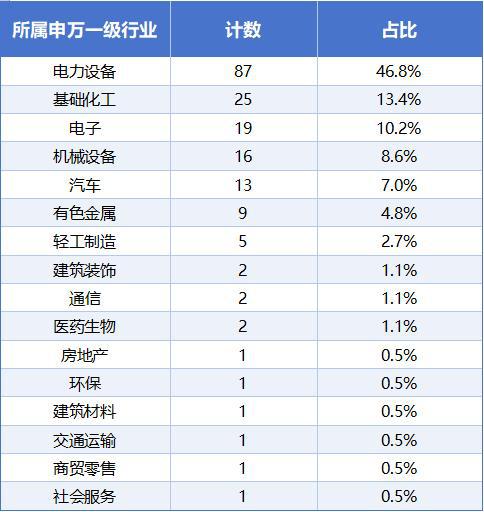 固態(tài)電池加速“上車”核心龍頭概念迎重大利好(圖3)