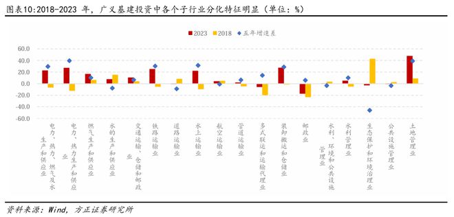 燕翔：近年來中國基建投資趨勢與特征(圖5)