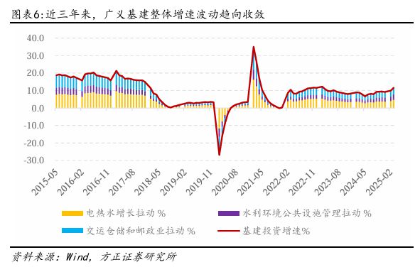 燕翔：近年來中國基建投資趨勢與特征(圖4)