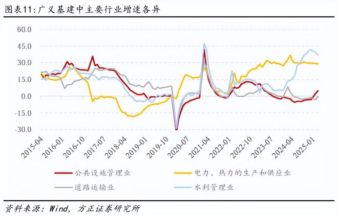 燕翔：近年來中國基建投資趨勢與特征(圖6)