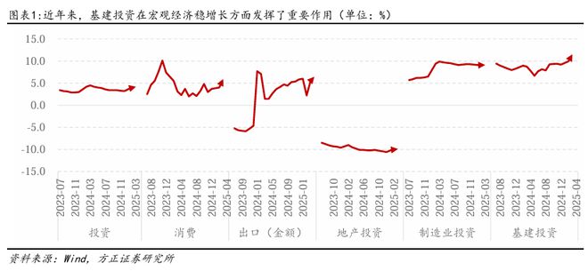 燕翔：近年來中國基建投資趨勢與特征(圖2)