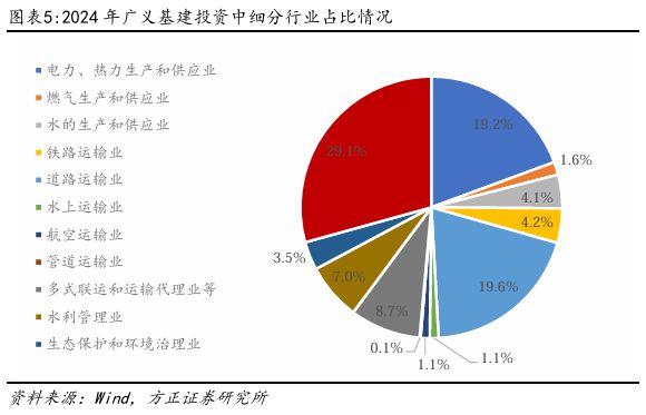 燕翔：近年來中國基建投資趨勢與特征(圖3)