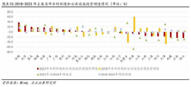 燕翔：近年來中國基建投資趨勢與特征(圖10)