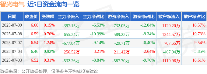 股票行情快報(bào)：智光電氣（002169）7月9日主力資金凈賣(mài)出39715萬(wàn)元(圖1)