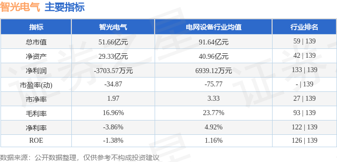 股票行情快報(bào)：智光電氣（002169）7月9日主力資金凈賣(mài)出39715萬(wàn)元(圖2)