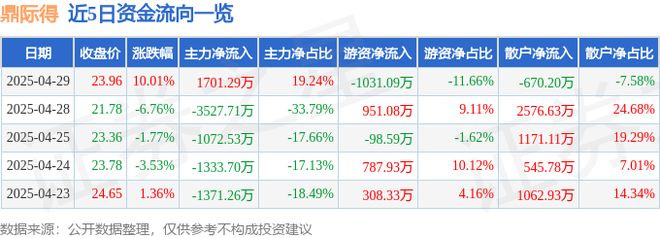 4月29日鼎際得（603255）漲停分析：光伏膠膜概念、新材料題材驅(qū)動(圖1)