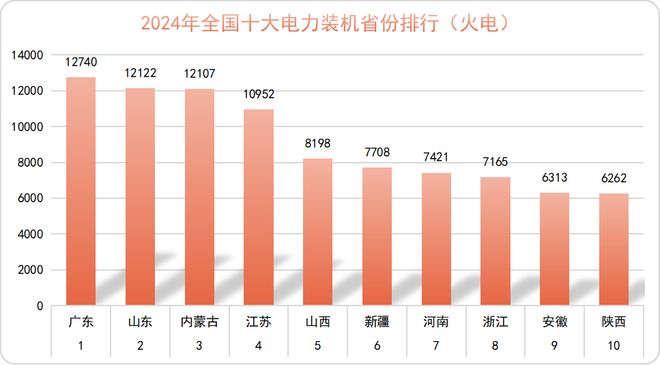 2024年中國(guó)電力版圖（建議收藏）(圖10)