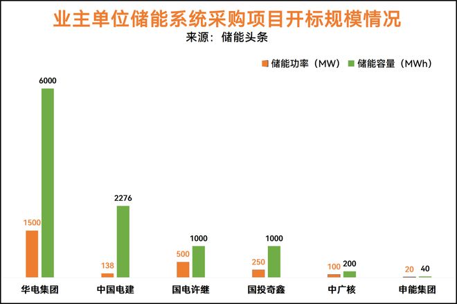 價(jià)格走勢(shì)：4h儲(chǔ)能系統(tǒng)最低0405元Wh！153GWh儲(chǔ)能招中標(biāo)項(xiàng)目(圖5)