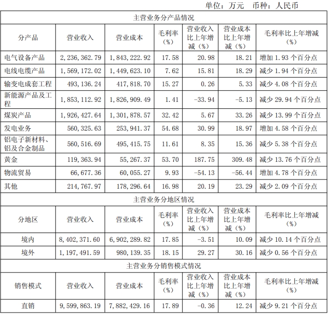 特變電工：2024年實(shí)現(xiàn)營業(yè)收入97782億(圖2)