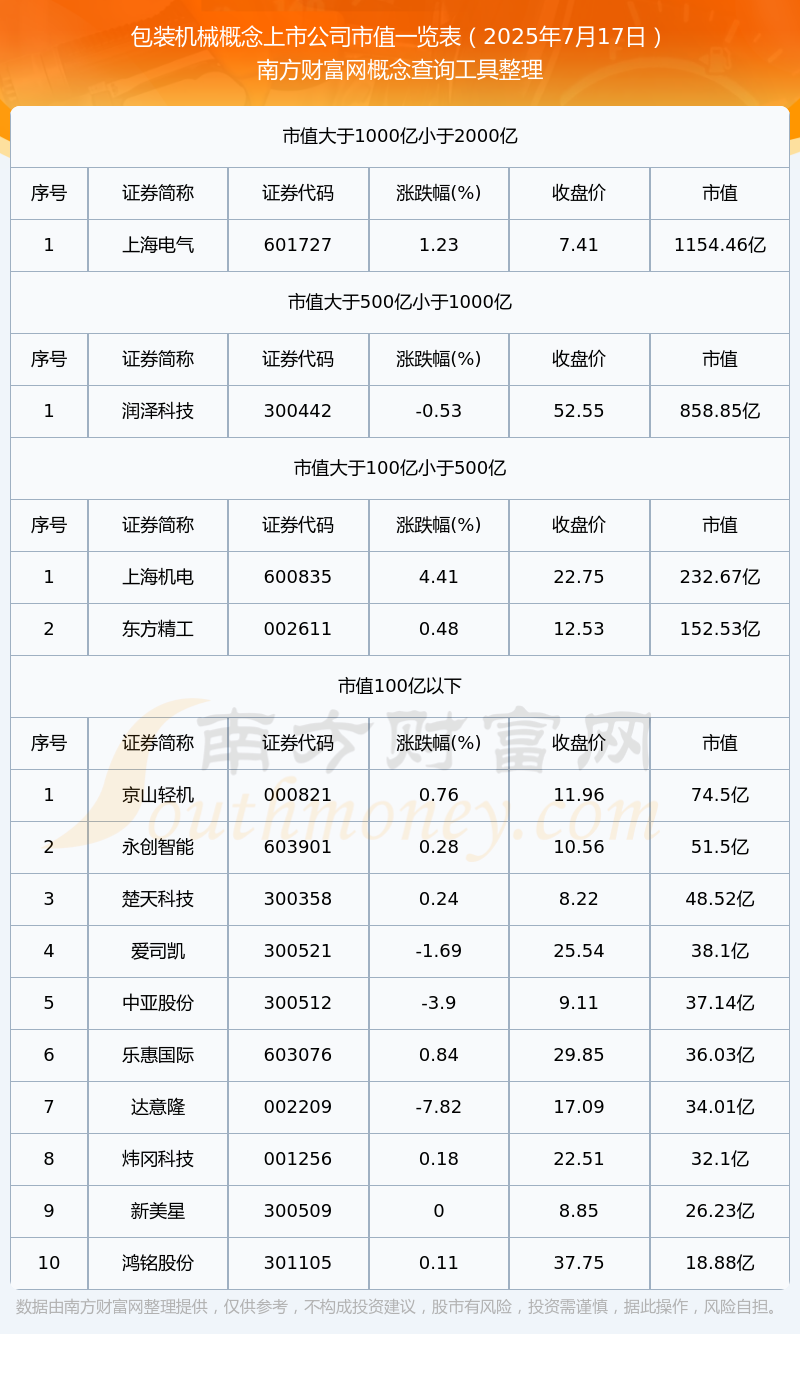 包裝機械概念上市公司市值高的個股名單（2025年7月17日）(圖1)