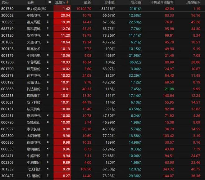 電力設(shè)備掀漲停潮下周A股怎么走？(圖4)