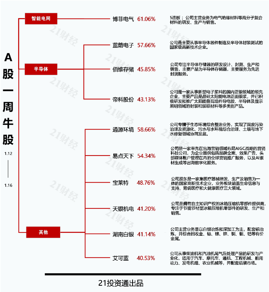 國家電網(wǎng)十五五擬投4萬億最牛股博菲電氣5連板；最熊股向日葵被浙江證監(jiān)局立案調(diào)查丨透視一周牛熊股(圖1)