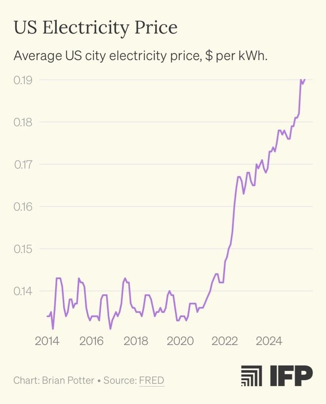 硅谷GPU蒙塵馬斯克一言成讖：美國AI被電卡脖子(圖12)