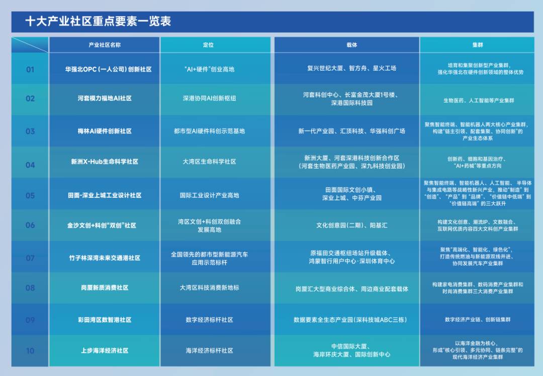 期待深圳多區(qū)開年放大招！香蜜湖、羅湖北等傳來好消息(圖4)